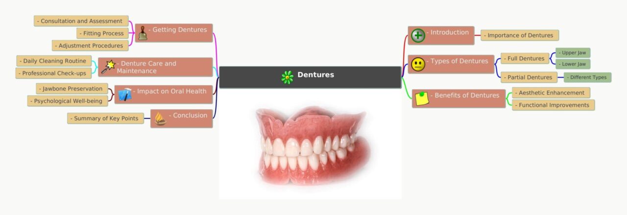 Dentures