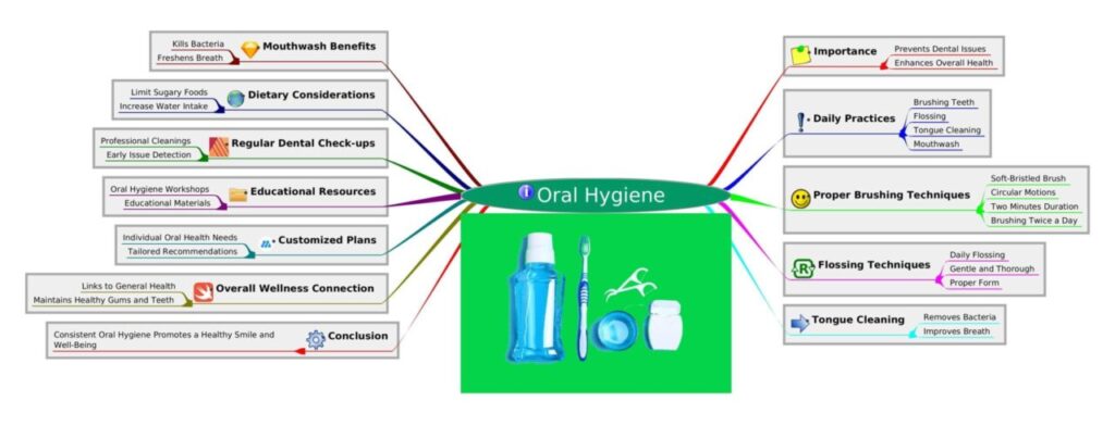 Oral hygiene mind map