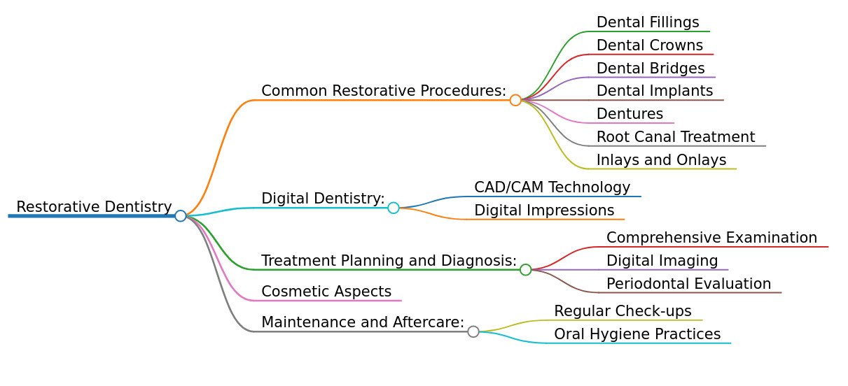 Restorative dentistry mind map