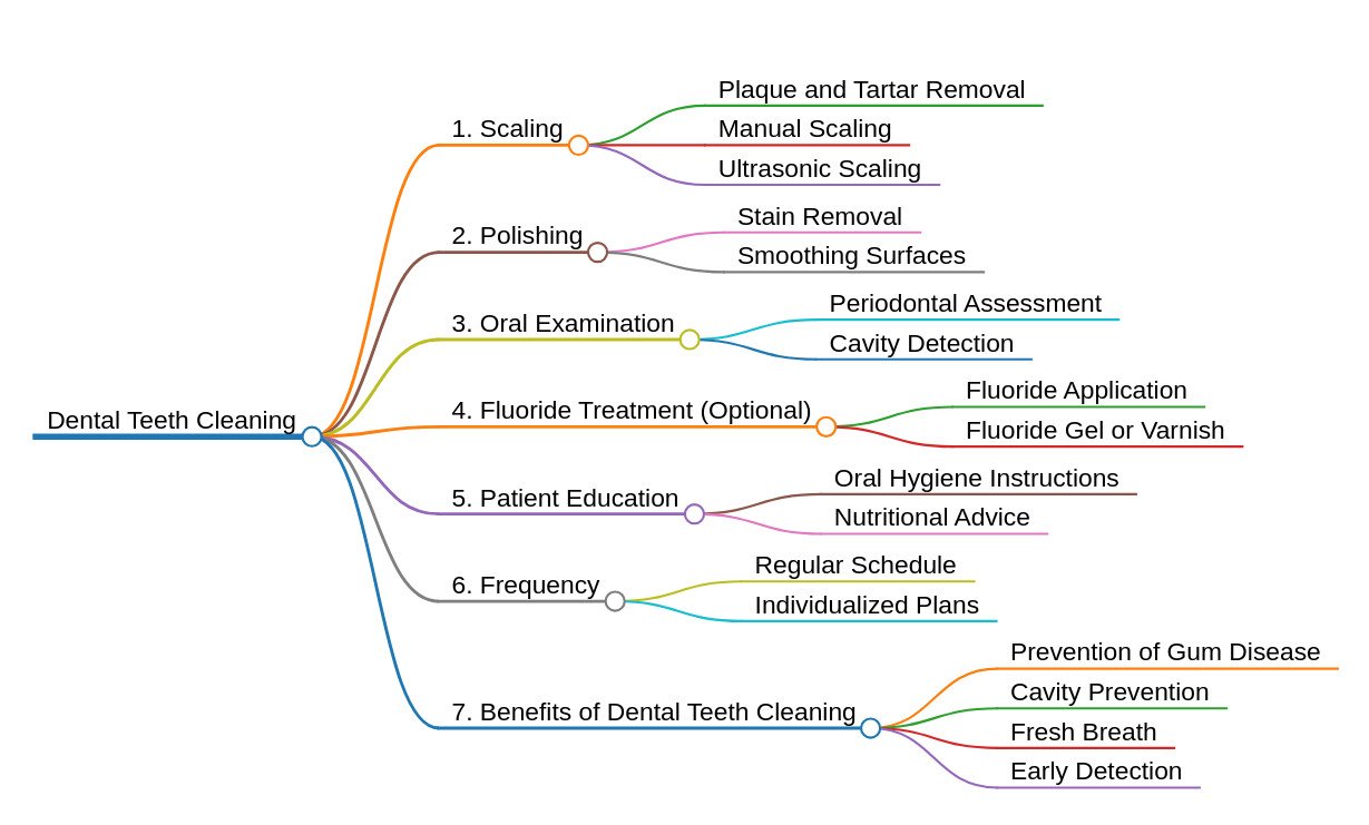 Teeth cleaning mind map